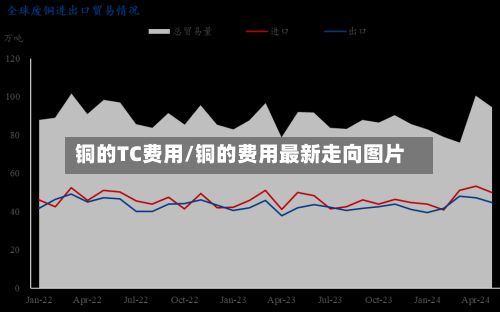 铜的TC费用/铜的费用最新走向图片