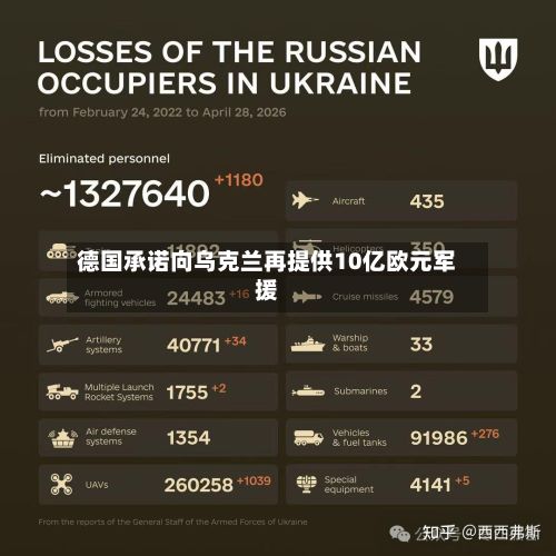 德国承诺向乌克兰再提供10亿欧元军援-第2张图片
