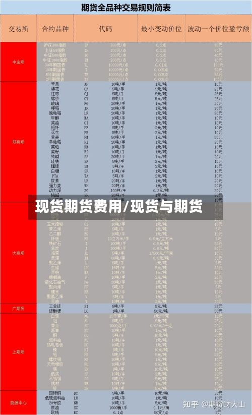 现货期货费用/现货与期货