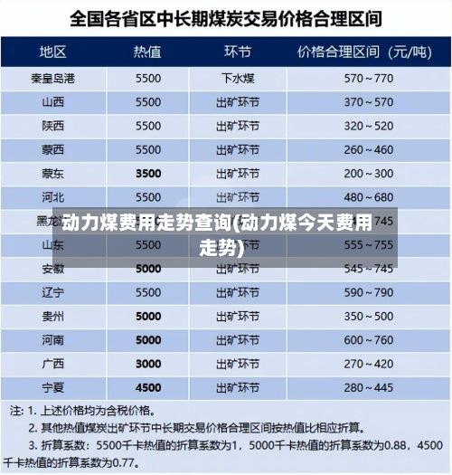 动力煤费用走势查询(动力煤今天费用走势)