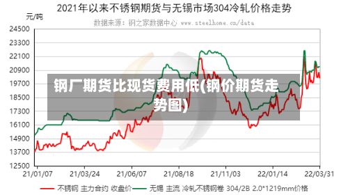 钢厂期货比现货费用低(钢价期货走势图)-第3张图片