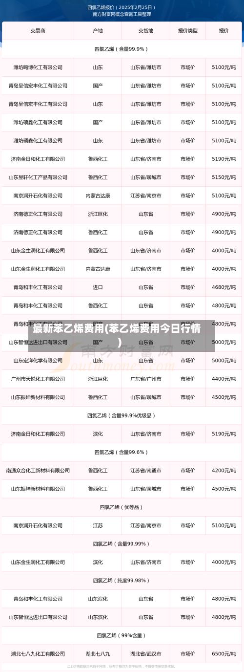 最新苯乙烯费用(苯乙烯费用今日行情)