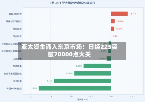 亚太资金涌入东京市场！日经225突破70000点大关