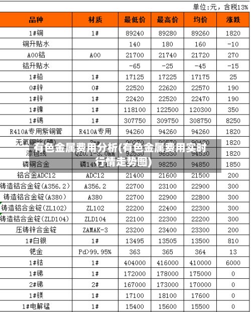 有色金属费用分析(有色金属费用实时行情走势图)