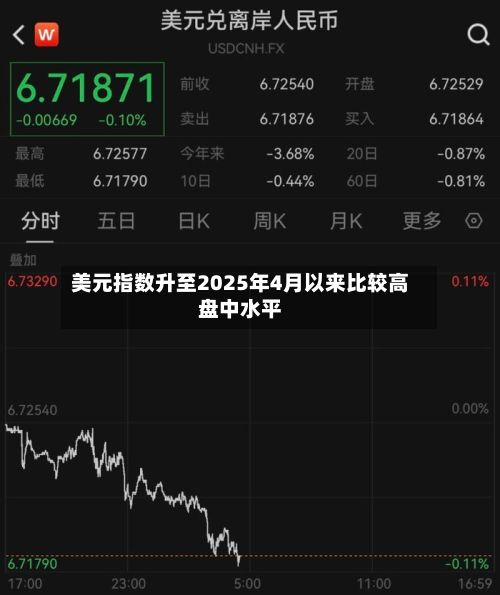 美元指数升至2025年4月以来比较高盘中水平