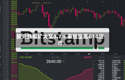 欧元跌幅扩大至0.7% 表现垫底G10货币