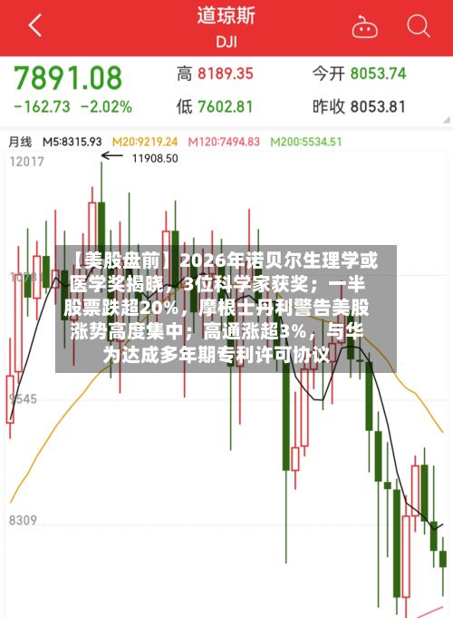 【美股盘前】2026年诺贝尔生理学或医学奖揭晓，3位科学家获奖；一半股票跌超20%，摩根士丹利警告美股涨势高度集中；高通涨超3%，与华为达成多年期专利许可协议