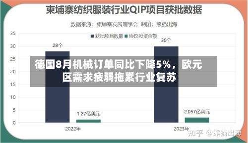 德国8月机械订单同比下降5%	，欧元区需求疲弱拖累行业复苏-第2张图片