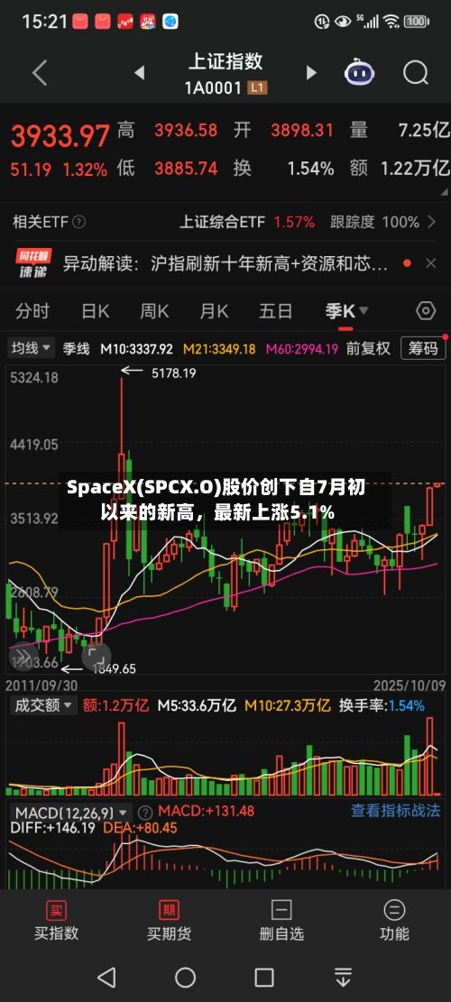 SpaceX(SPCX.O)股价创下自7月初以来的新高，最新上涨5.1%-第2张图片