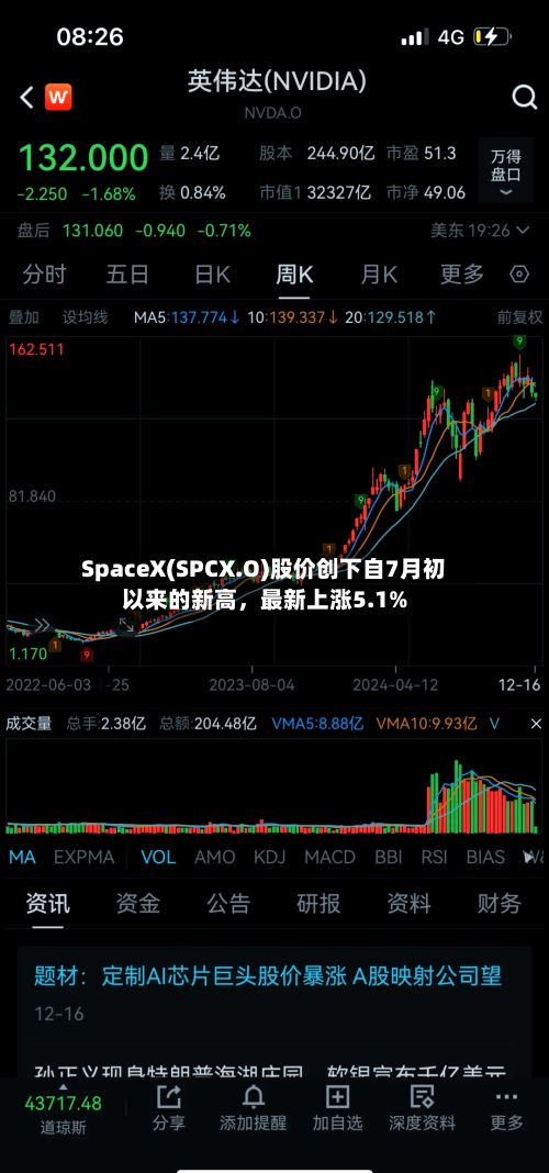 SpaceX(SPCX.O)股价创下自7月初以来的新高,最新上涨5.1%