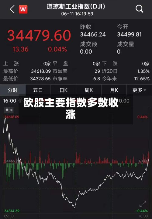 欧股主要指数多数收涨