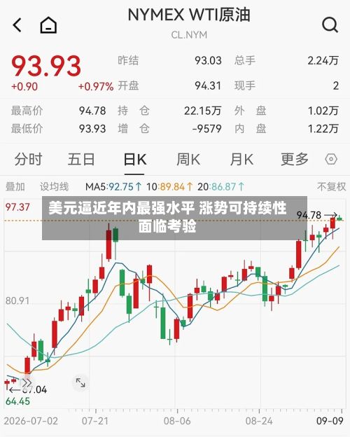 美元逼近年内最强水平 涨势可持续性面临考验