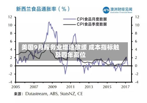 美国9月服务业增速放缓 成本指标触及四年高位