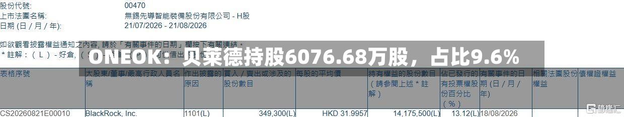ONEOK：贝莱德持股6076.68万股，占比9.6%
