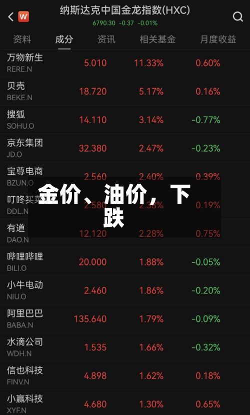 金价、油价，下跌-第3张图片