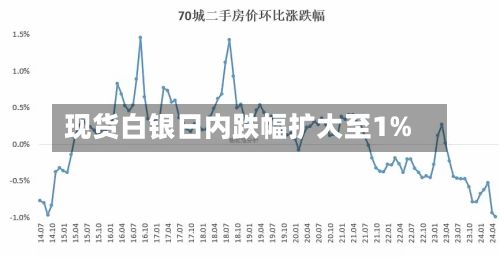 现货白银日内跌幅扩大至1%