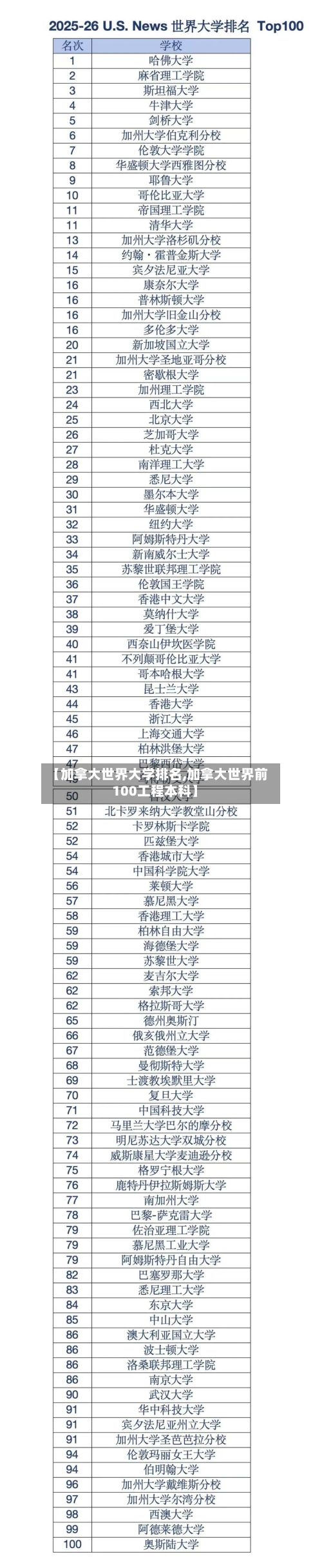 【加拿大世界大学排名,加拿大世界前100工程本科】