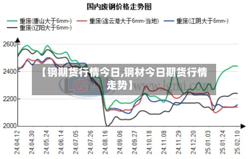 【钢期货行情今日,钢材今日期货行情走势】