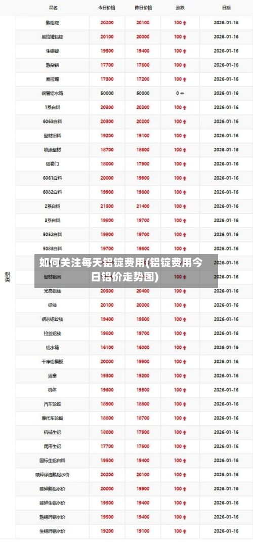 如何关注每天铝锭费用(铝锭费用今日铝价走势图)