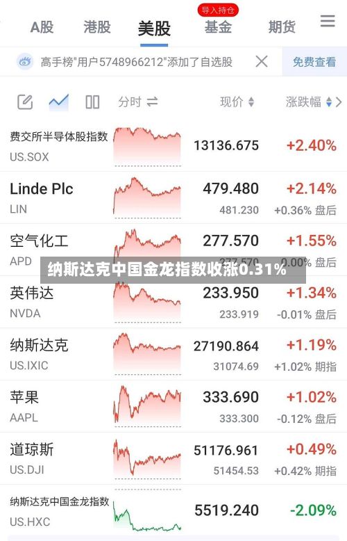 纳斯达克中国金龙指数收涨0.31%-第1张图片