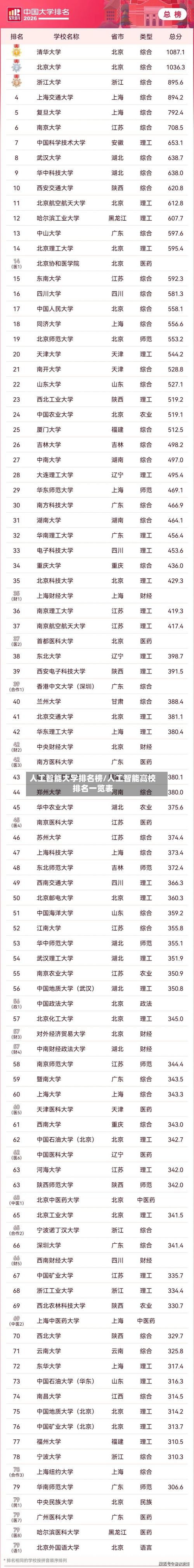 人工智能大学排名榜/人工智能高校排名一览表