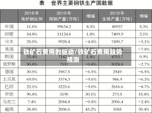 铁矿石费用的驱动/铁矿石费用趋势预测