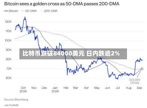 比特币跌破84000美元 日内跌逾2%