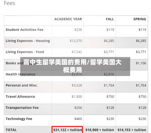 高中生留学美国的费用/留学美国大概费用-第2张图片