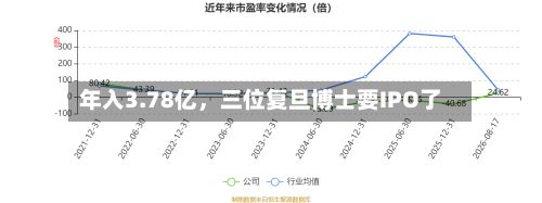 年入3.78亿，三位复旦博士要IPO了-第2张图片