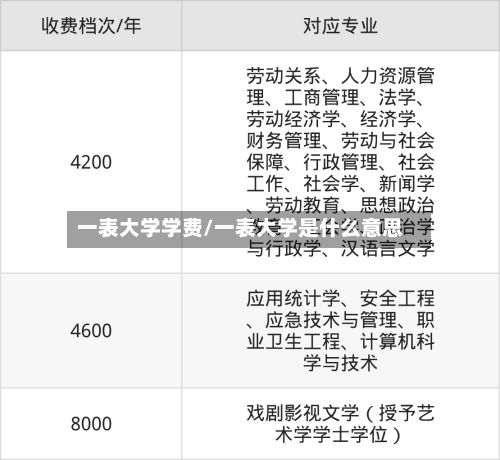 一表大学学费/一表大学是什么意思