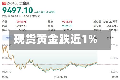现货黄金跌近1%-第1张图片