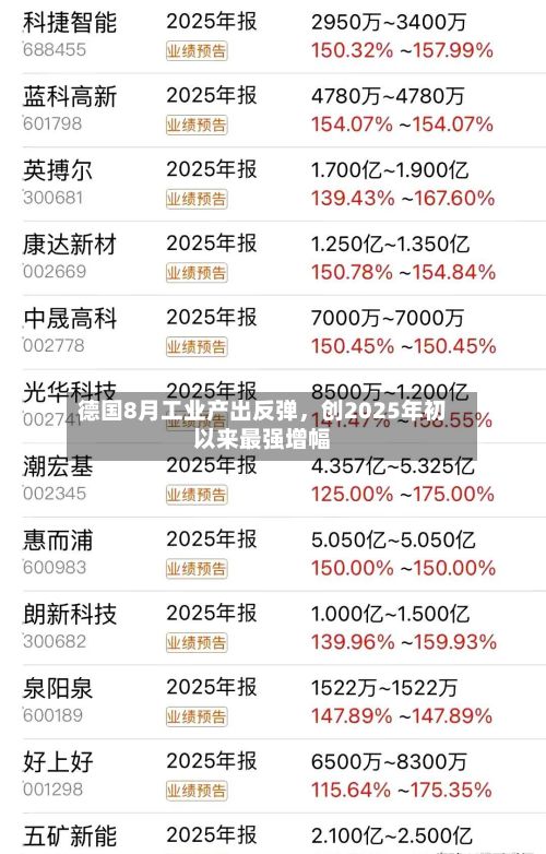 德国8月工业产出反弹，创2025年初以来最强增幅-第2张图片