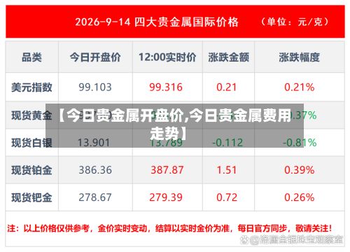 【今日贵金属开盘价,今日贵金属费用走势】-第2张图片