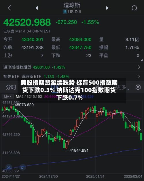 美股指期货延续跌势 标普500指数期货下跌0.3% 纳斯达克100指数期货下跌0.7%