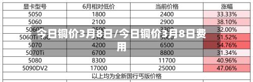 今日铜价3月8日/今日铜价3月8日费用-第2张图片