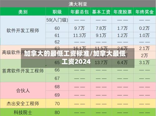 加拿大的最低工资标准/加拿大最低工资2024