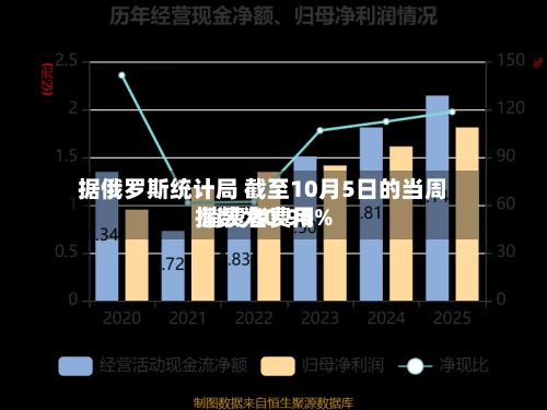 据俄罗斯统计局 截至10月5日的当周 消费者费用指数为0.96%