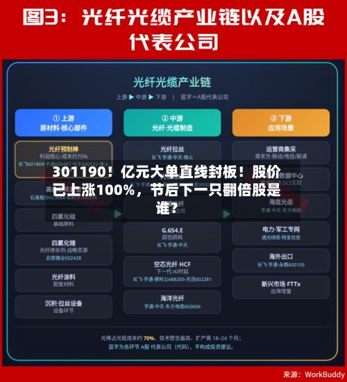 301190！亿元大单直线封板！股价已上涨100%，节后下一只翻倍股是谁？-第3张图片