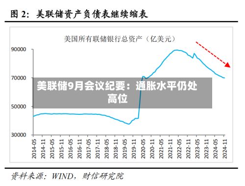 美联储9月会议纪要：通胀水平仍处高位