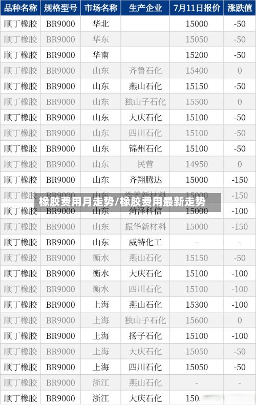 橡胶费用月走势/橡胶费用最新走势