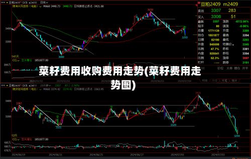 菜籽费用收购费用走势(菜籽费用走势图)
