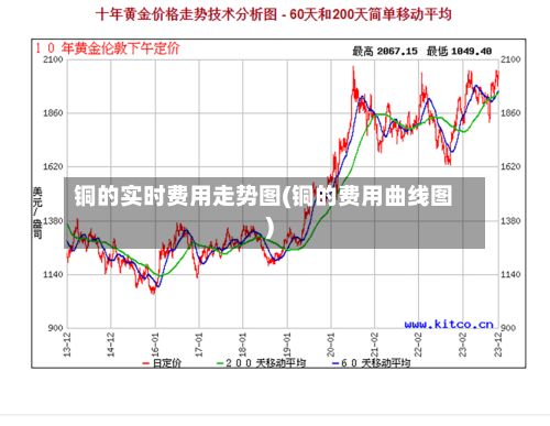 铜的实时费用走势图(铜的费用曲线图)-第2张图片