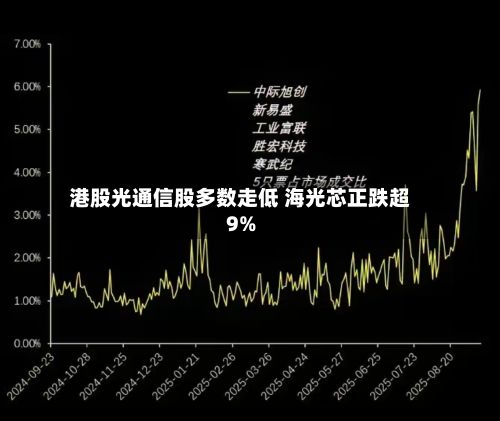 港股光通信股多数走低 海光芯正跌超9%-第1张图片