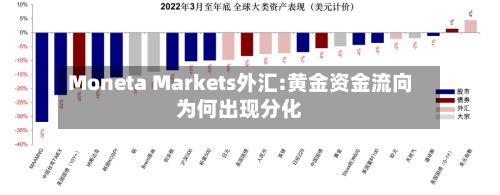 Moneta Markets外汇:黄金资金流向为何出现分化-第1张图片
