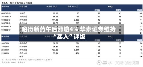 昭衍新药午后涨逾4% 华泰证券维持“买入	”评级-第1张图片