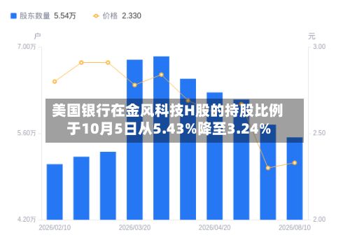美国银行在金风科技H股的持股比例于10月5日从5.43%降至3.24%-第3张图片