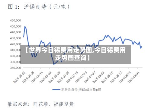 【世界今日锡费用走势图,今日锡费用走势图查询】