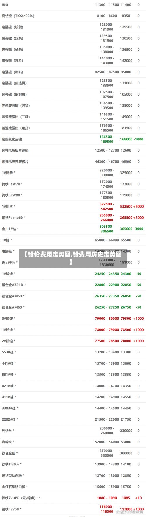 【铅伦费用走势图,铅费用历史走势图】