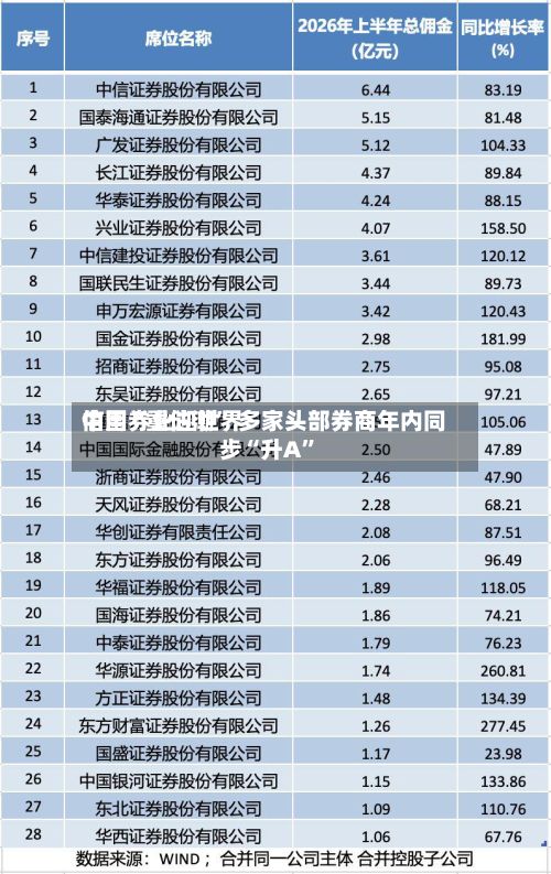 中国券业迎世界信用“重估潮” 多家头部券商年内同步“升A”
