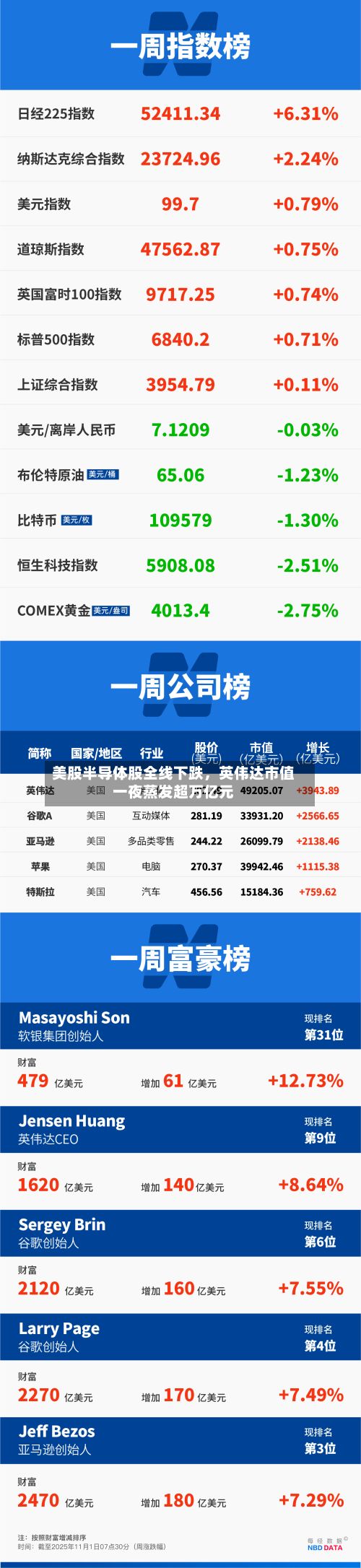美股半导体股全线下跌，英伟达市值一夜蒸发超万亿元-第2张图片
